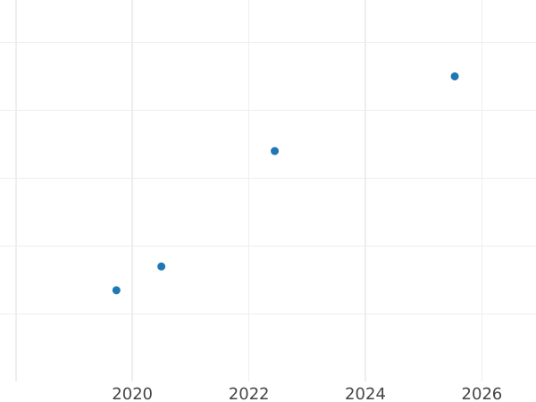 Auktionsverkaufs-Diagramm Kreuzer 1864 - Silbermünze Wert - Bayern, Maximilian II