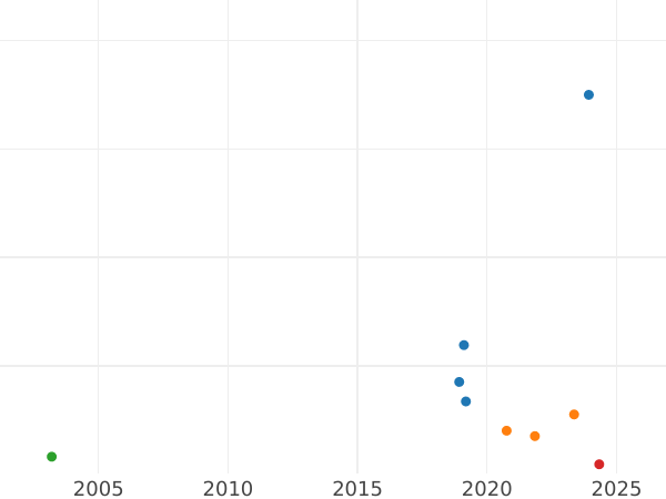 Auction sales chart 3 Kreuzer 1849 - Silver Coin Value - Bavaria, Maximilian II