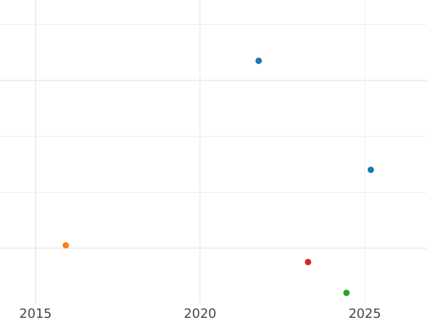 Auktionsverkaufs-Diagramm 3 Kreuzer 1852 - Silbermünze Wert - Bayern, Maximilian II