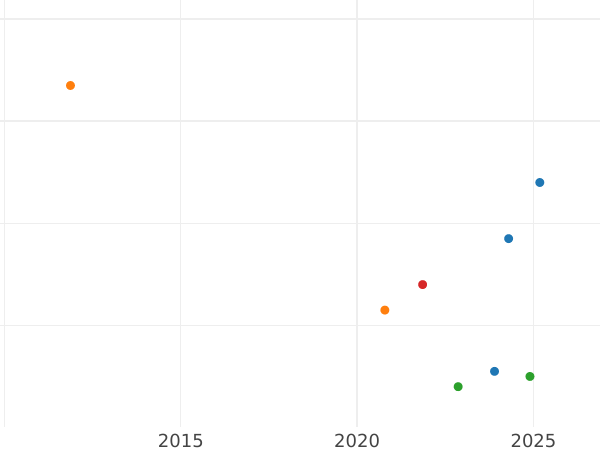 Auction sales chart 3 Kreuzer 1853 - Silver Coin Value - Bavaria, Maximilian II