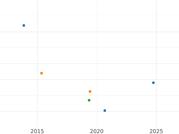 Auction sales chart 6 Kreuzer 1849 - Silver Coin Value - Bavaria, Maximilian II