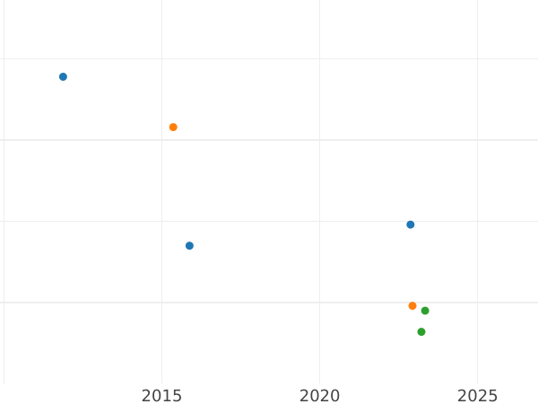 Auktionsverkaufs-Diagramm 6 Kreuzer 1851 - Silbermünze Wert - Bayern, Maximilian II