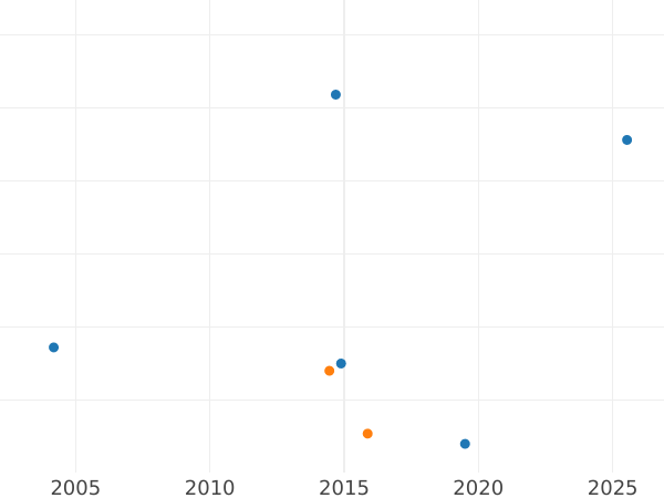Auction sales chart 6 Kreuzer 1852 - Silver Coin Value - Bavaria, Maximilian II