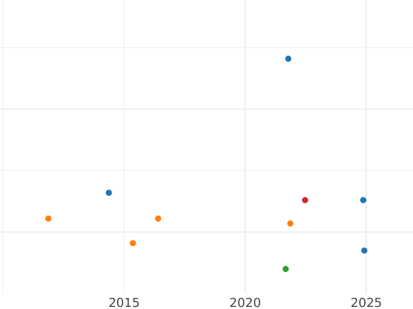 Auction sales chart 6 Kreuzer 1853 - Silver Coin Value - Bavaria, Maximilian II