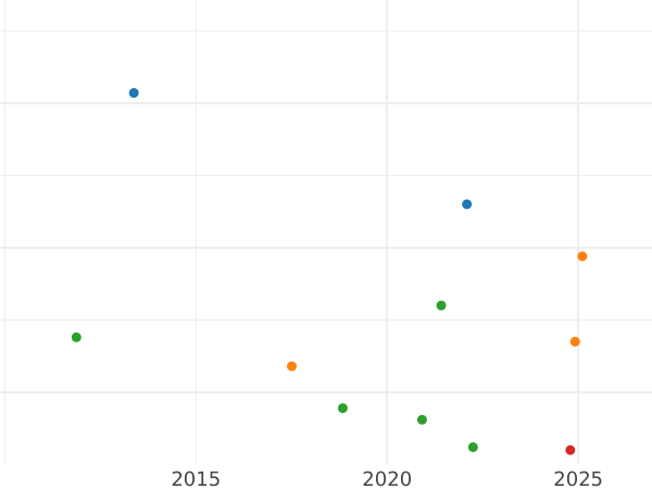 Auction sales chart 6 Kreuzer 1856 - Silver Coin Value - Bavaria, Maximilian II