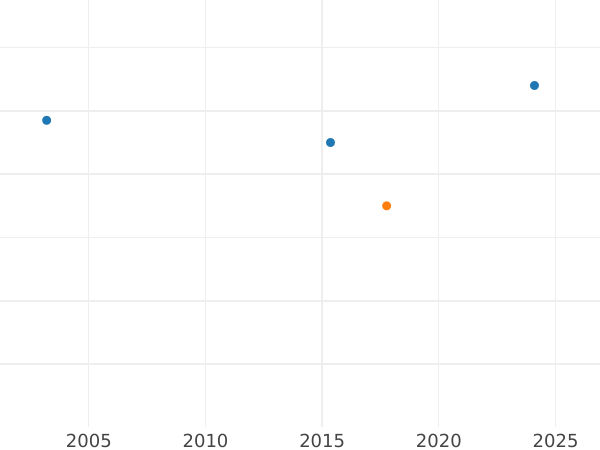 Auction sales chart 1/2 Gulden 1848 - Silver Coin Value - Bavaria, Maximilian II