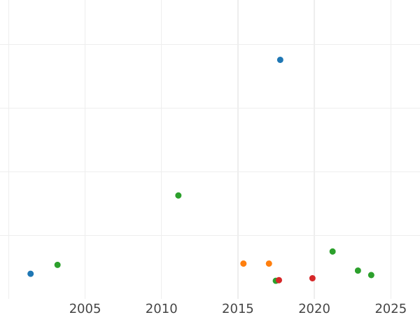 Auction sales chart 1/2 Gulden 1849 - Silver Coin Value - Bavaria, Maximilian II