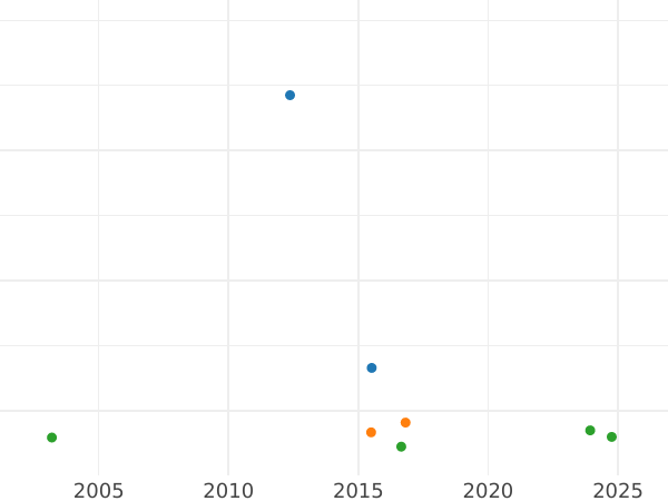 Auction sales chart 1/2 Gulden 1850 - Silver Coin Value - Bavaria, Maximilian II