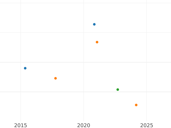 Auktionsverkaufs-Diagramm 1/2 Gulden 1851 - Silbermünze Wert - Bayern, Maximilian II