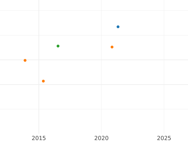 График аукционных продаж 1/2 гульдена 1853 года - цена серебряной монеты - Бавария, Максимилиан II