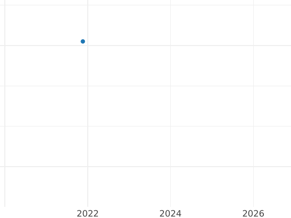График аукционных продаж 1/2 гульдена 1857 года - цена серебряной монеты - Бавария, Максимилиан II