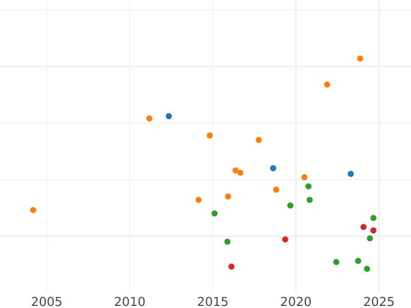 Auction sales chart 1/2 Gulden 1859 - Silver Coin Value - Bavaria, Maximilian II