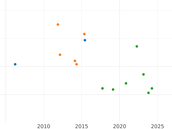 Wykres sprzedaży aukcyjnej 1/2 guldena 1860 - cena srebrnej monety - Bawaria, Maksymilian II