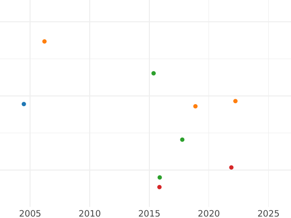 Auction sales chart 1/2 Gulden 1862 - Silver Coin Value - Bavaria, Maximilian II