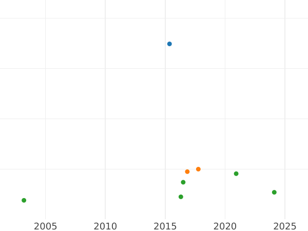 Auktionsverkaufs-Diagramm 1/2 Gulden 1863 - Silbermünze Wert - Bayern, Maximilian II