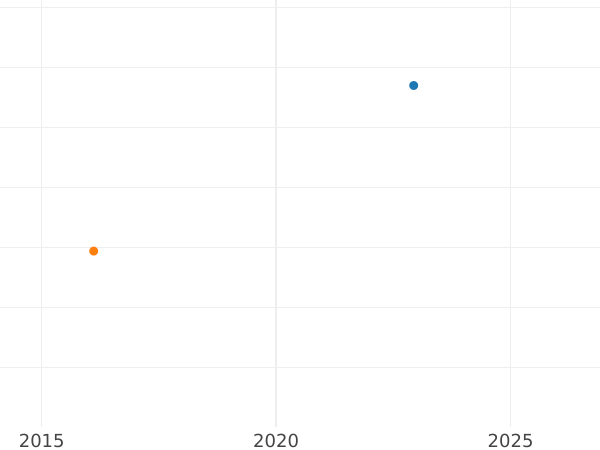 Auction sales chart Gulden 1848 - Silver Coin Value - Bavaria, Maximilian II