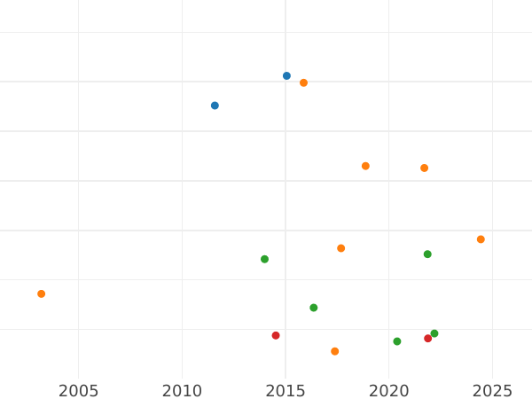 Auktionsverkaufs-Diagramm Gulden 1849 - Silbermünze Wert - Bayern, Maximilian II