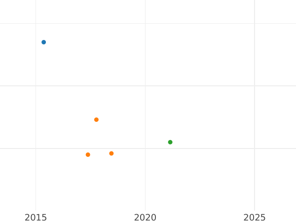 Auction sales chart Gulden 1850 - Silver Coin Value - Bavaria, Maximilian II