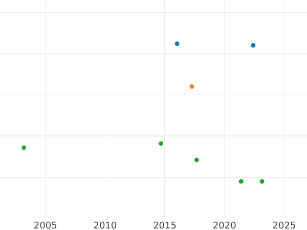Auction sales chart Gulden 1851 - Silver Coin Value - Bavaria, Maximilian II