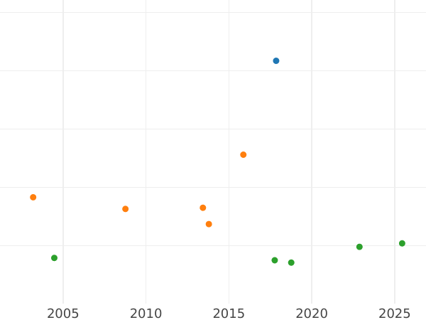 Auction sales chart Gulden 1852 - Silver Coin Value - Bavaria, Maximilian II