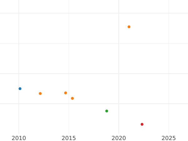 Auction sales chart Gulden 1853 - Silver Coin Value - Bavaria, Maximilian II