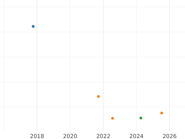 Auction sales chart Gulden 1854 - Silver Coin Value - Bavaria, Maximilian II