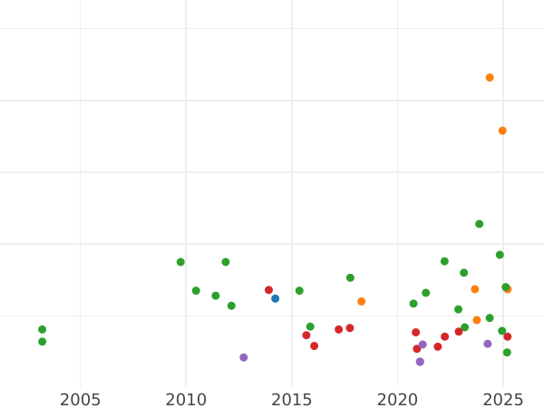 Auction sales chart Gulden 1856 - Silver Coin Value - Bavaria, Maximilian II