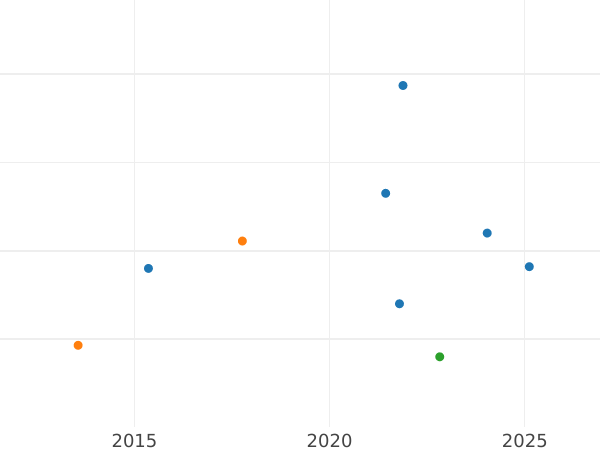 График аукционных продаж 1 гульден 1858 года - цена серебряной монеты - Бавария, Максимилиан II