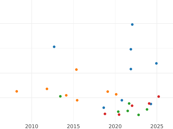 График аукционных продаж 1 гульден 1859 года - цена серебряной монеты - Бавария, Максимилиан II