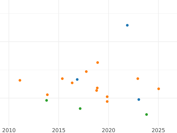 График аукционных продаж 1 гульден 1861 года - цена серебряной монеты - Бавария, Максимилиан II