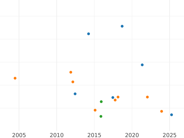 График аукционных продаж 1 гульден 1864 года - цена серебряной монеты - Бавария, Максимилиан II