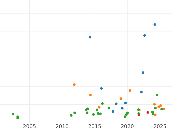 Auction sales chart 2 Gulden 1848 - Silver Coin Value - Bavaria, Maximilian II