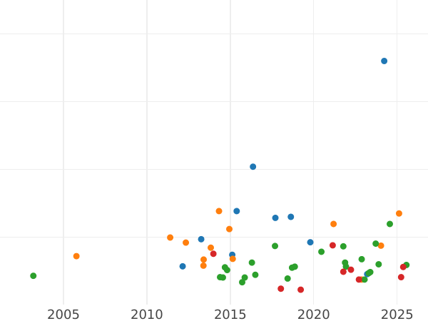 Auktionsverkaufs-Diagramm Doppelgulden 1849 - Silbermünze Wert - Bayern, Maximilian II