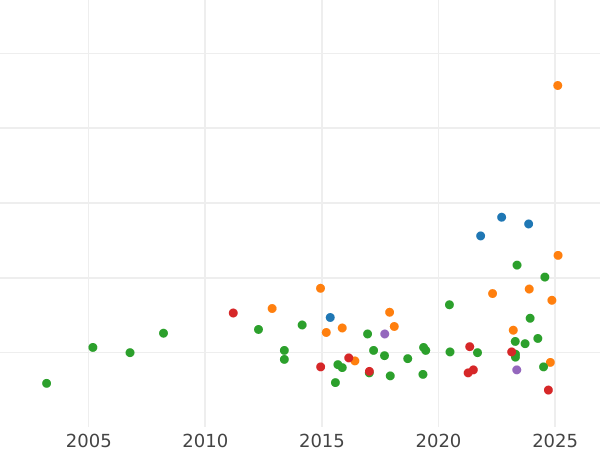 Wykres sprzedaży aukcyjnej 2 guldeny 1850 - cena srebrnej monety - Bawaria, Maksymilian II