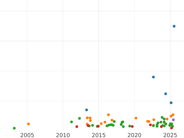 Auction sales chart 2 Gulden 1851 - Silver Coin Value - Bavaria, Maximilian II