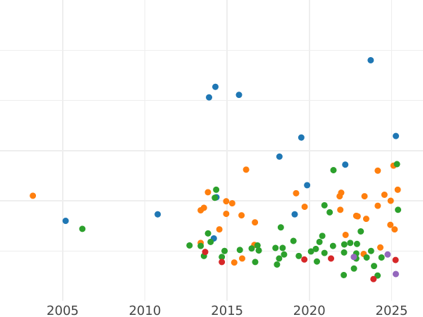 Auction sales chart 2 Gulden 1852 - Silver Coin Value - Bavaria, Maximilian II