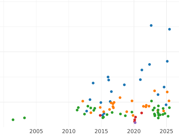 Auction sales chart 2 Gulden 1853 - Silver Coin Value - Bavaria, Maximilian II