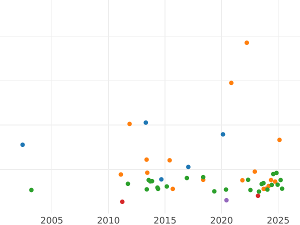 Auction sales chart 2 Gulden 1855 - Silver Coin Value - Bavaria, Maximilian II