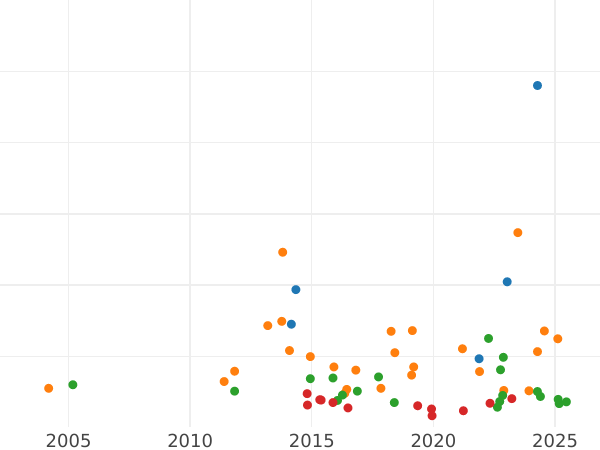 Auction sales chart Thaler 1857 - Silver Coin Value - Bavaria, Maximilian II
