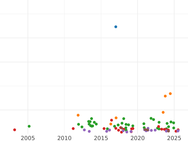 Auktionsverkaufs-Diagramm Taler 1858 - Silbermünze Wert - Bayern, Maximilian II