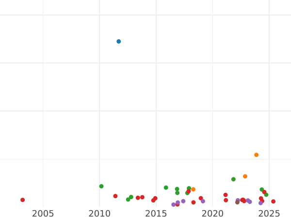 Auktionsverkaufs-Diagramm Taler 1859 - Silbermünze Wert - Bayern, Maximilian II