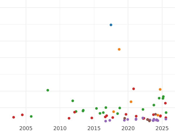 Auction sales chart Thaler 1860 - Silver Coin Value - Bavaria, Maximilian II