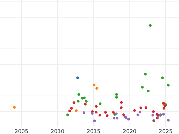 Auktionsverkaufs-Diagramm Taler 1861 - Silbermünze Wert - Bayern, Maximilian II