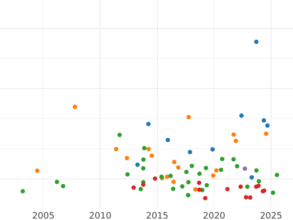 Auktionsverkaufs-Diagramm Taler 1862 - Silbermünze Wert - Bayern, Maximilian II