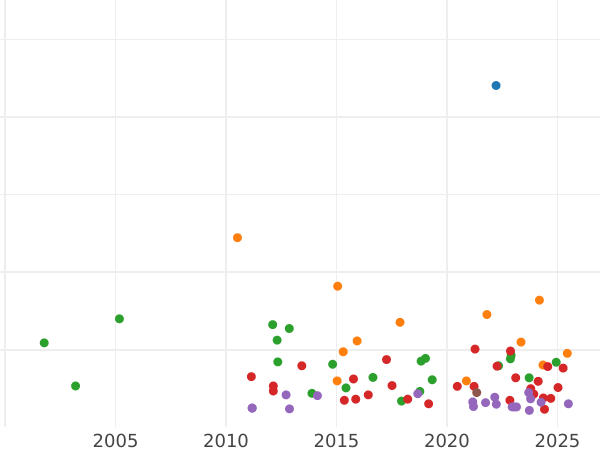 Auktionsverkaufs-Diagramm Taler 1863 - Silbermünze Wert - Bayern, Maximilian II
