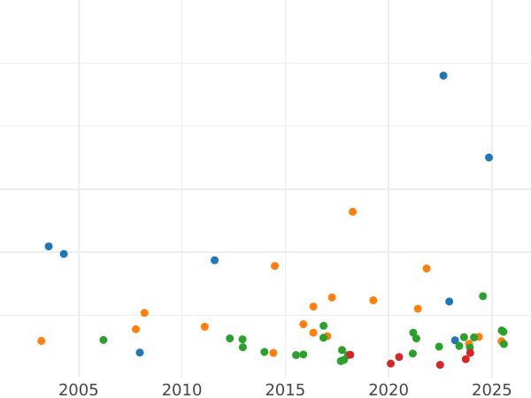 Auktionsverkaufs-Diagramm Taler 1864 - Silbermünze Wert - Bayern, Maximilian II