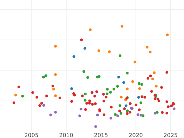 Auktionsverkaufs-Diagramm Doppeltaler 1848 "Christoph Ritter von Gluck" - Silbermünze Wert - Bayern, Maximilian II