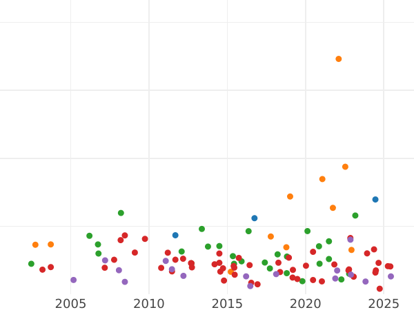 Auction sales chart 2 Thaler 1849 "Orlando Di Lasso" - Silver Coin Value - Bavaria, Maximilian II