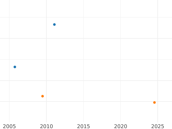 Auktionsverkaufs-Diagramm Doppeltaler 1849 - Silbermünze Wert - Bayern, Maximilian II
