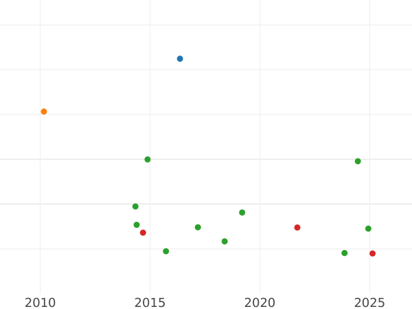 Auktionsverkaufs-Diagramm Doppeltaler 1850 - Silbermünze Wert - Bayern, Maximilian II